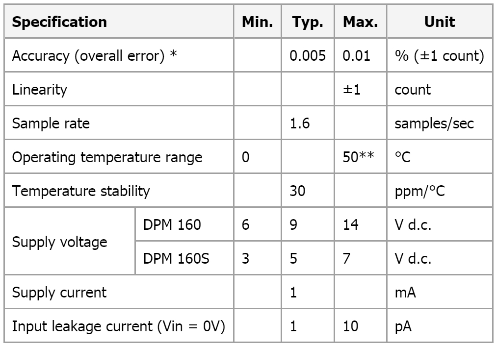 מד תצוגה פנל מטר דיגיטלי LASCAR PANEL METRE DPM 160